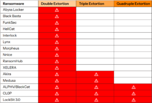 Double extortion ransomware: from encryption to blackmail