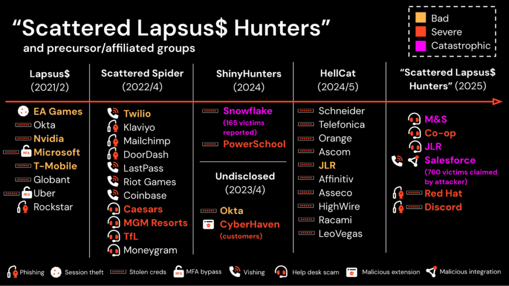 Timeline showing major breaches by Scattered Lapsus$ Hunters from 2021 to 2025 across multiple sectors