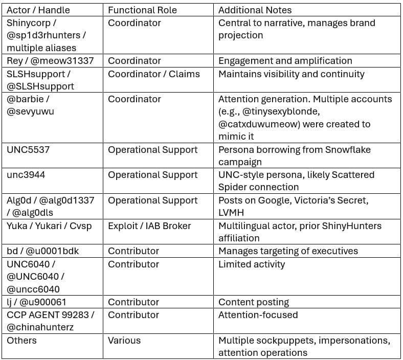 Table listing key personas and affiliates of Scattered LAPSUS$ Hunters with their roles and aliase