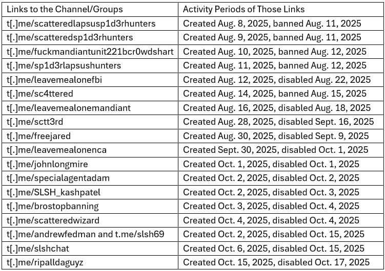 Table showing the history of Scattered LAPSUS$ Hunters Telegram channels with creation and deletion dates