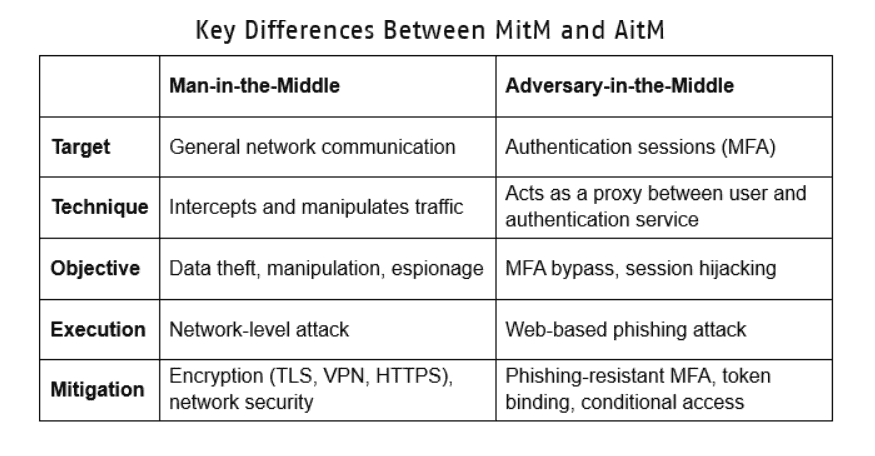 Differences between Man-in-the-Middle (MitM) and Adversary-in-the-Middle (AitM) attacks