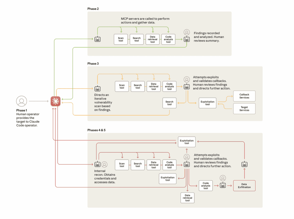 AI orchestrated cyber attack workflow diagram
