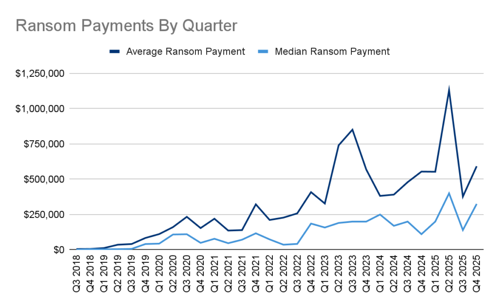 Amounts of ransoms paid