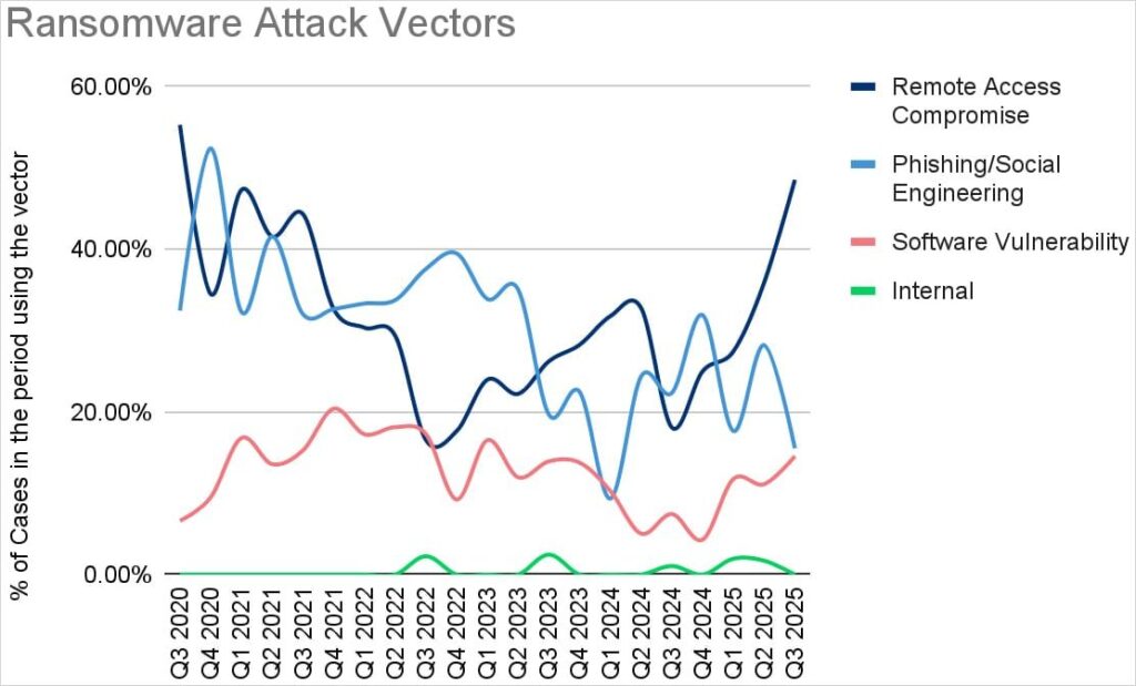 Initial access vectors per quarter