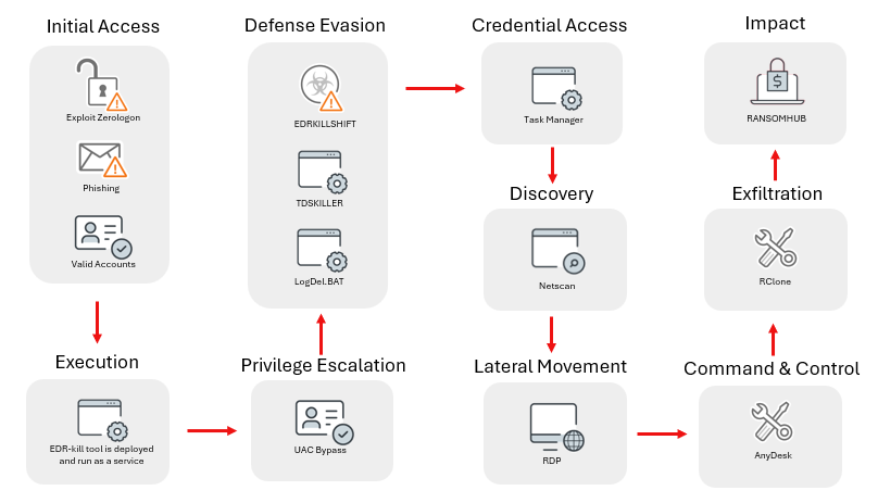 RansomHub infection chain EDRKillShifter