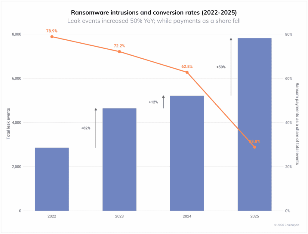 Ransomware data leaks VS payment rates