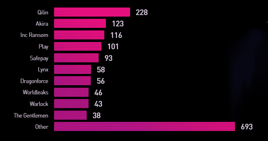 Ransomware groups by claimed victims Q3 2025