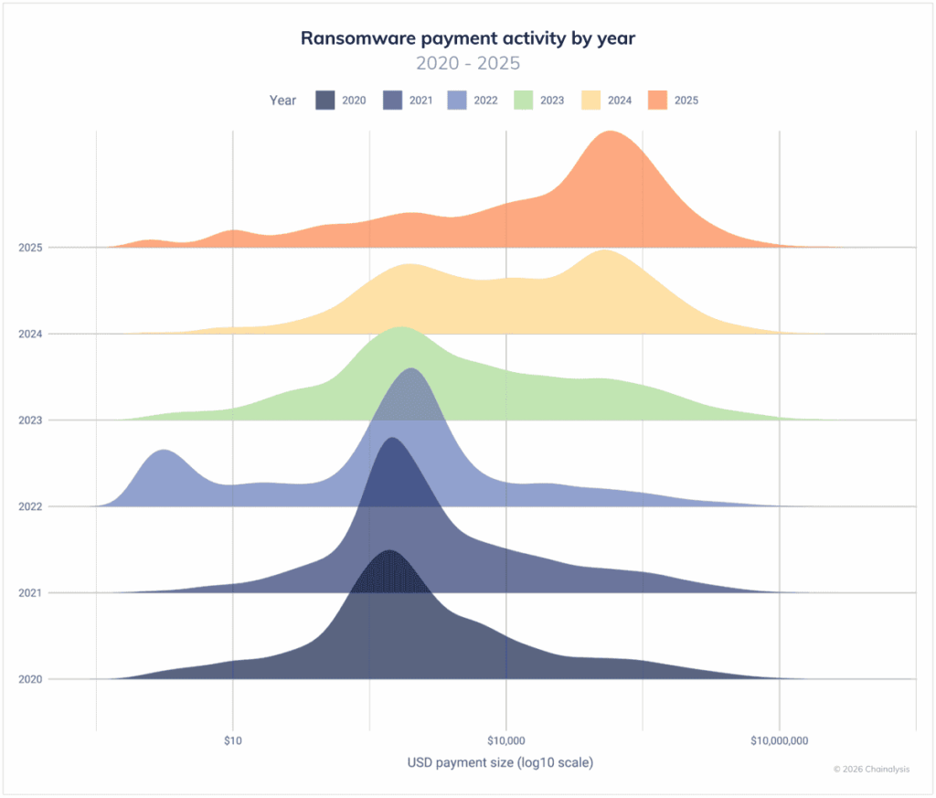 Ransomware payment amounts by year
