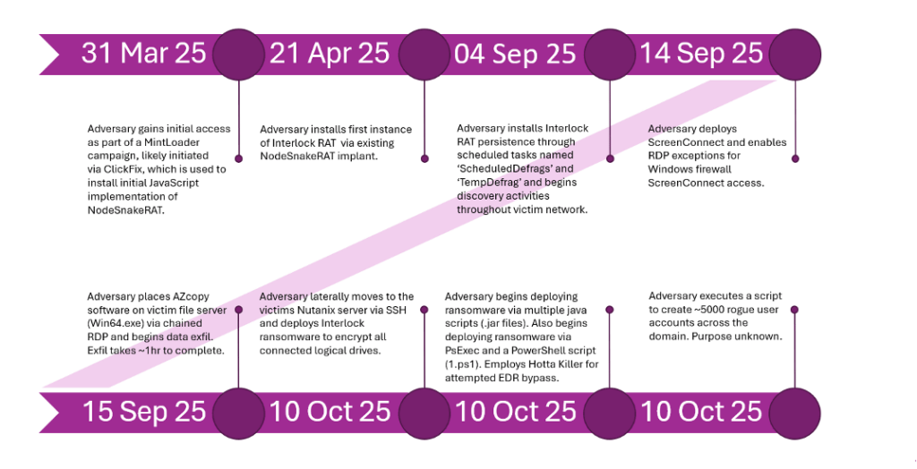 Timeline Interlock ransomware attack