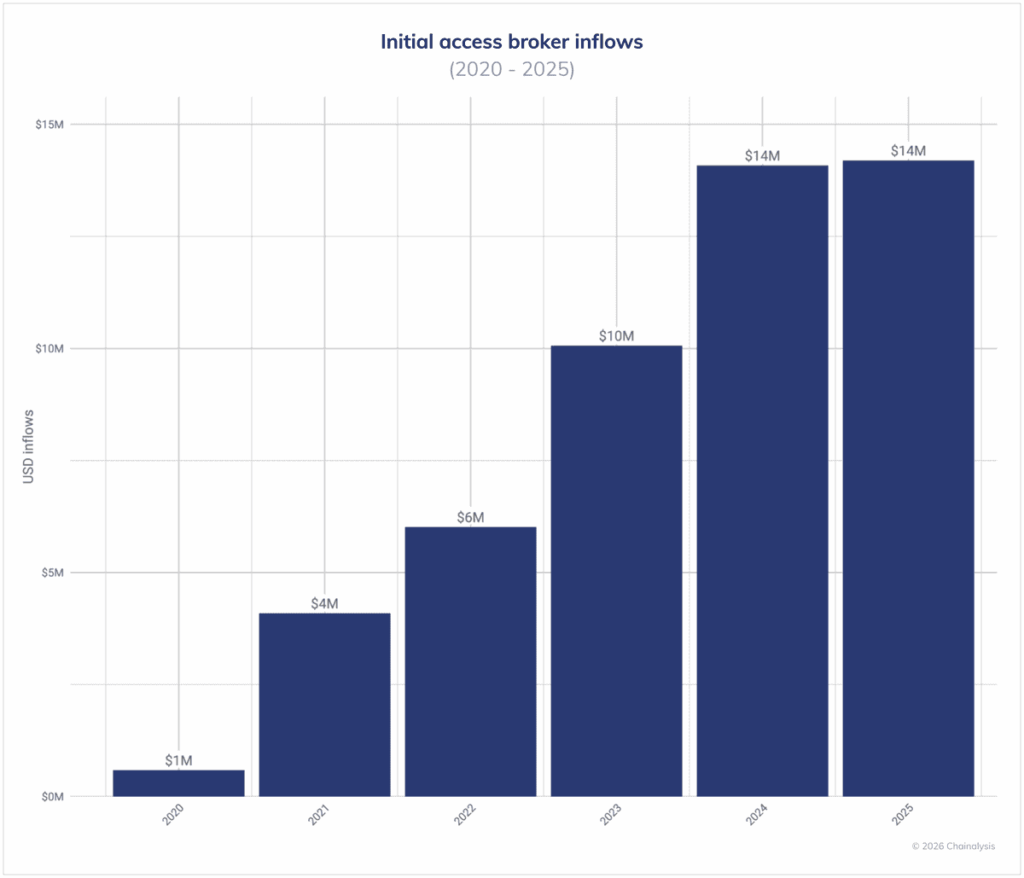 initial access brokers inflows per year