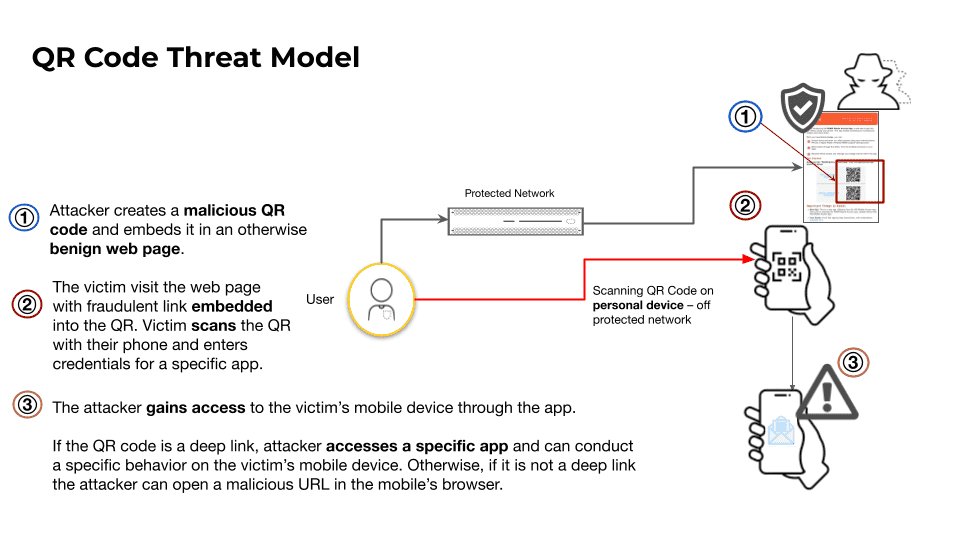 Diagram of QR code phishing threat model showing attacker, malicious QR code on webpage and victim mobile device compromise