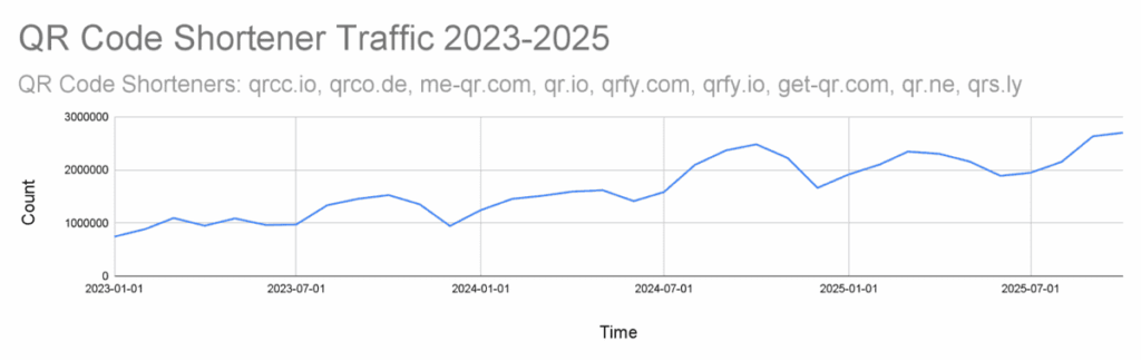 Line graph showing steady increase in QR code shortener traffic from 2023 to 2025 across major shortening services