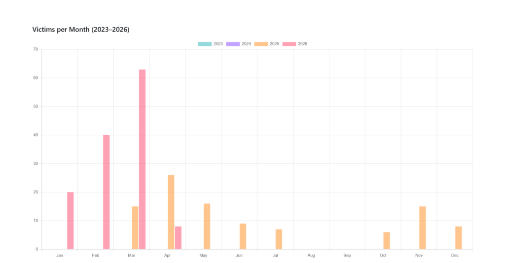 Monthly NightSpire ransomware victims as of April 1 2026