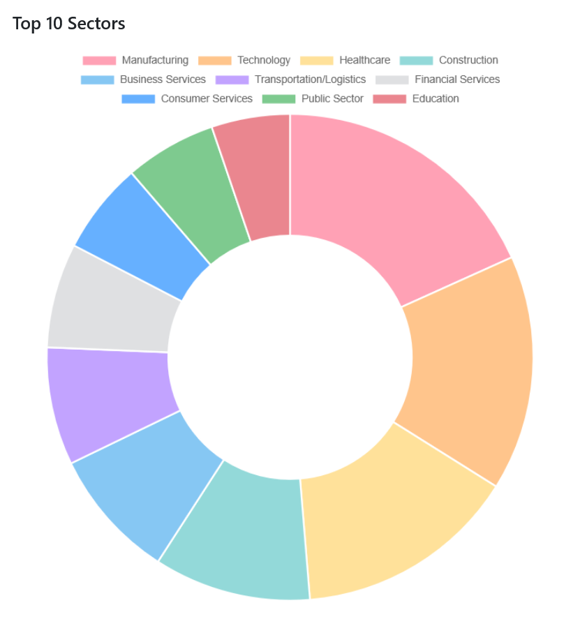 Top 10 Sectors Targeted by NightSpire ransomware