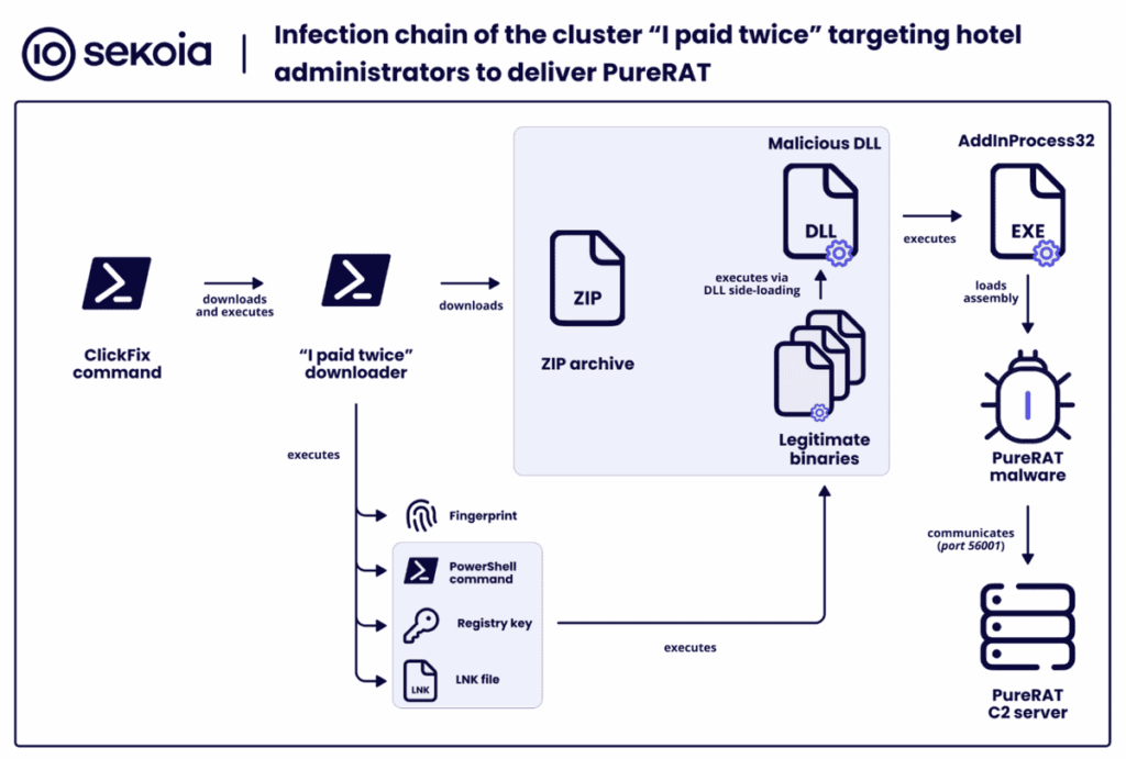 Infection chain diagram of I Paid Twice phishing campaign targeting hotel administrators