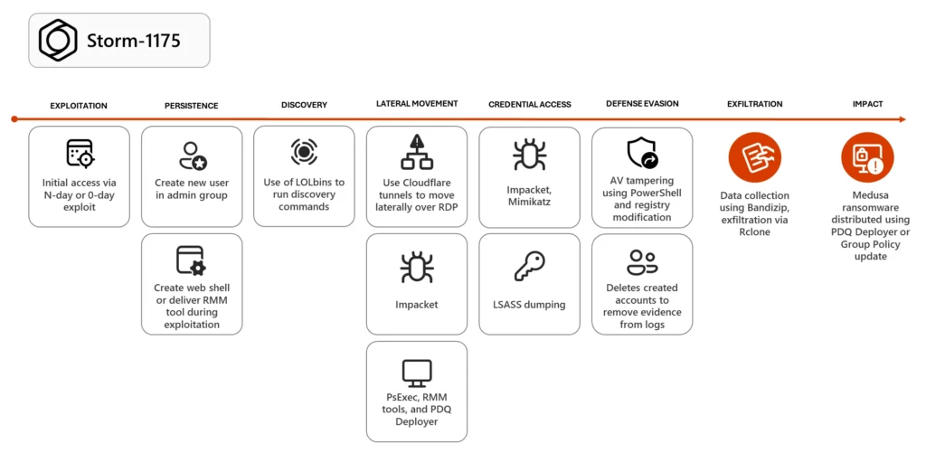 Diagram of Storm-1175 attack chain from exploitation to Medusa ransomware deployment