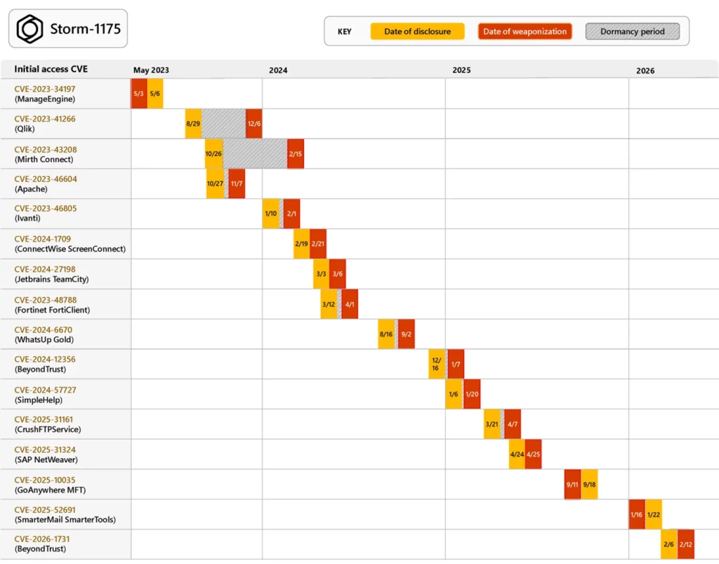 Timeline diagram showing Storm-1175 CVE exploitation dates versus public disclosure dates from 2023 to 2026