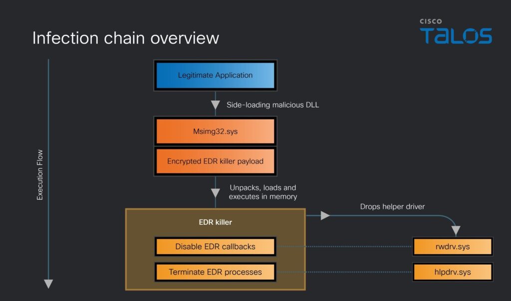Diagram of Qilin EDR killer infection chain from DLL side-loading to kernel callback disabling