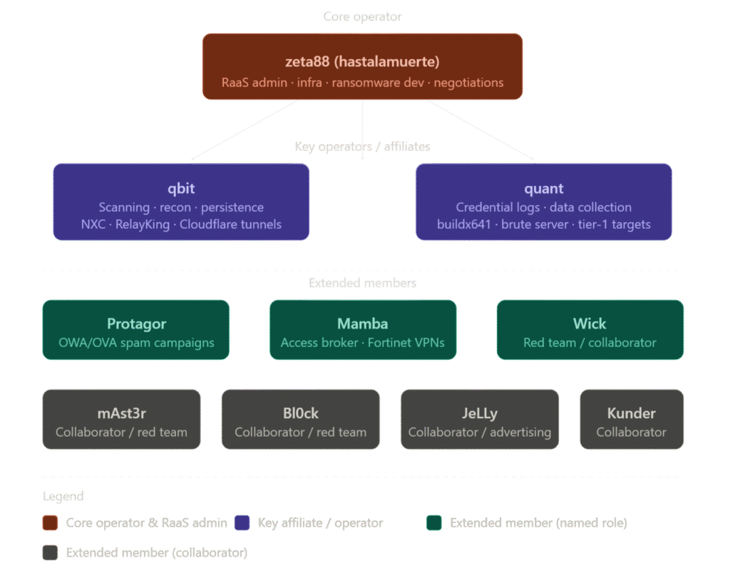 Organizational chart of The Gentlemen ransomware group showing administrator zeta88 at the top and operator roles below