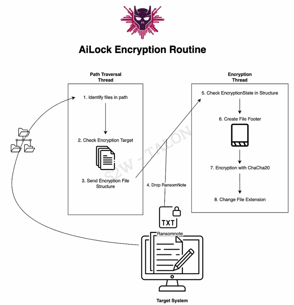 Ailock: end-to-end encryption process