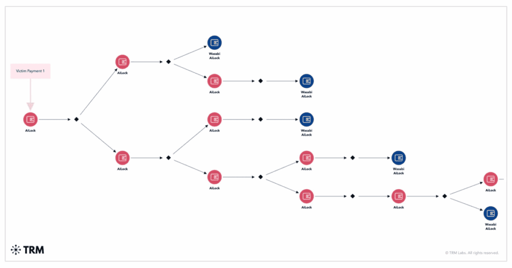 Blockchain flow diagram showing AiLock ransom payments split through Wasabi mixer in peel chain