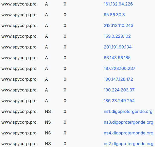 identical IP rotations between Silent Ransom Group DLS and Spy Corporate domains