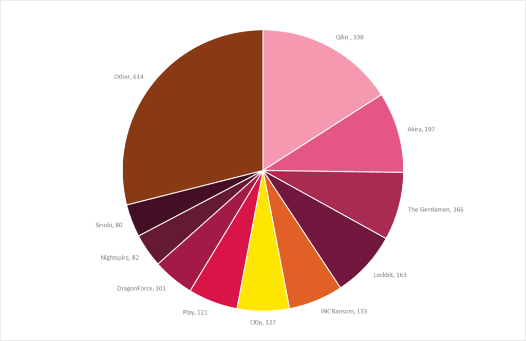 Pie chart of top 10 ransomware groups by victim count Q1 2026, Qilin leading with 338