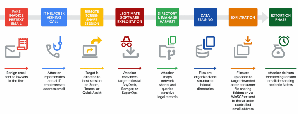 Diagram of UNC3753 full attack lifecycle from lure email to extortion